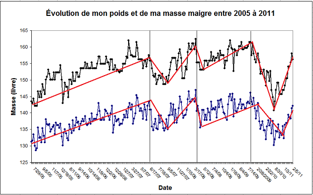 Évolution de mon poids et de ma masse maigre entre 2005 et 2011